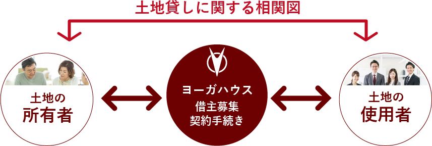 土地貸しに関する相関図